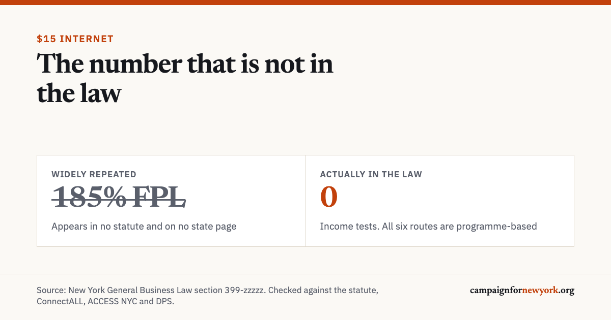 The number that is not in the law. Widely repeated: 185% FPL, Appears in no statute and on no state page; Actually in the law: 0, Income tests. All six routes are programme-based