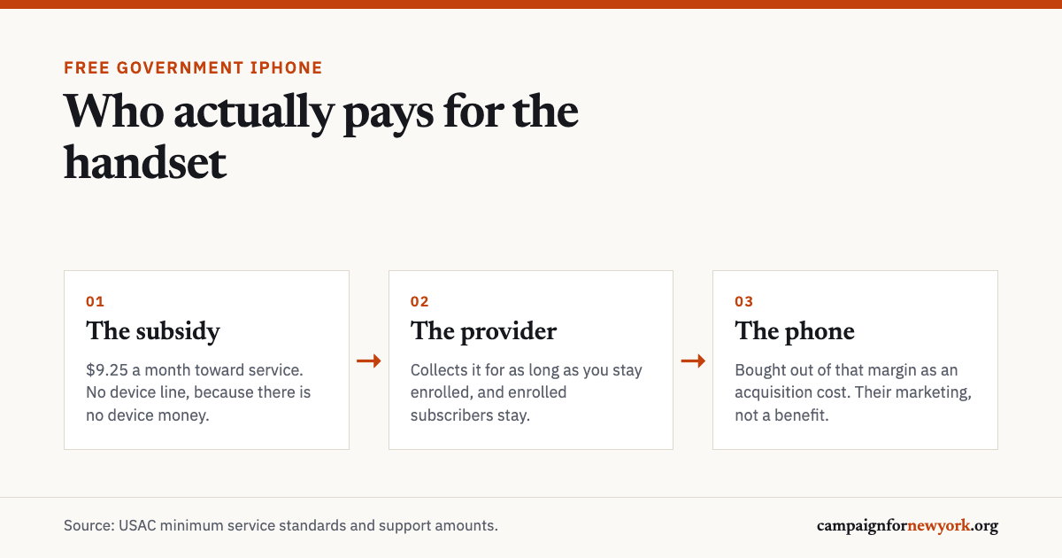 Who actually pays for the handset. The subsidy — $9.25 a month toward service. No device line, because there is no device money. then The provider — Collects it for as long as you stay enrolled, and enrolled subscribers stay. then The phone — Bought out of that margin as an acquisition cost. Their marketing, not a benefit.